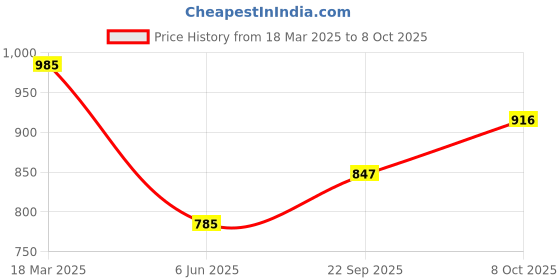 ajio.com inc 5 Women Slip-On Mules with Studs inc 5 Price History Graph from 18 Mar 2025 to 8 Oct 2025