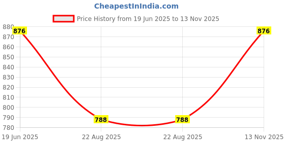 ajio.com inc 5 Women Slip-On Mules with Studs inc 5 Price History Graph from 19 Jun 2025 to 13 Nov 2025