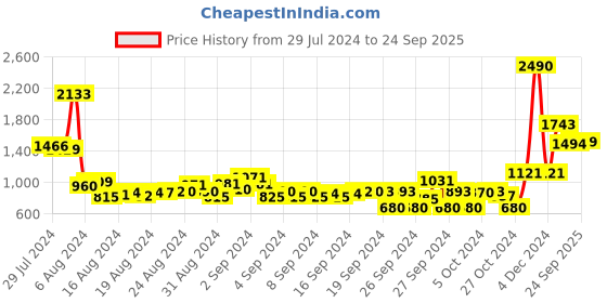 ajio.com inc 5 Women Slip-On Platforms inc 5 Price History Graph from 29 Jul 2024 to 24 Sep 2025