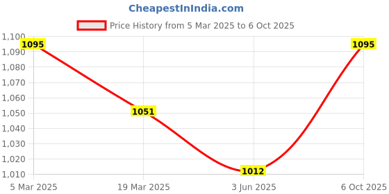ajio.com inc 5 Women Slip-on Sandals with Synthetic upper inc 5 Price History Graph from 5 Mar 2025 to 6 Oct 2025