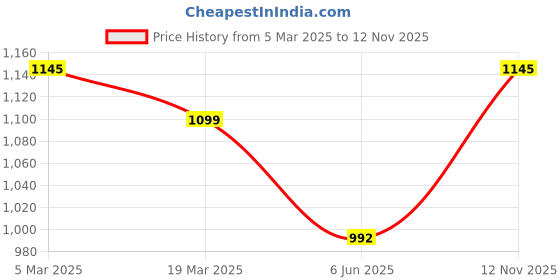 ajio.com inc 5 Women Slip-on Sandals with Synthetic upper inc 5 Price History Graph from 5 Mar 2025 to 12 Nov 2025