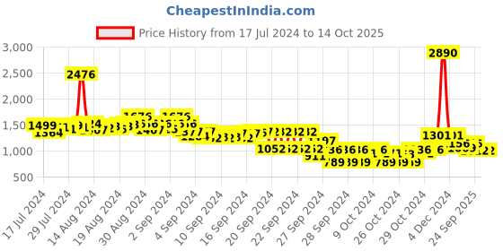 ajio.com inc 5 Women Slip-On Wedges inc 5 Price History Graph from 17 Jul 2024 to 14 Oct 2025