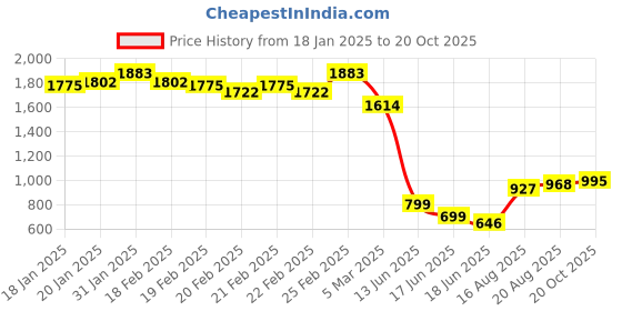 ajio.com inc 5 Women Slip-On Wedges Heeled Sandals inc 5 Price History Graph from 18 Jan 2025 to 20 Oct 2025