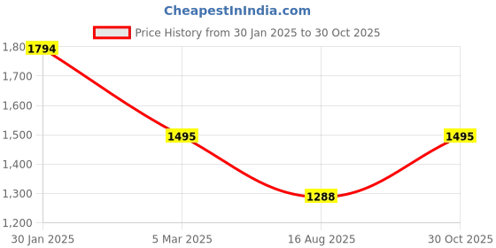 ajio.com inc 5 Women Slip-Ons With Synthetic Upper inc 5 Price History Graph from 30 Jan 2025 to 30 Oct 2025