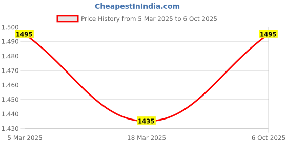 ajio.com inc 5 Women Slip-Ons With Synthetic Upper inc 5 Price History Graph from 5 Mar 2025 to 6 Oct 2025