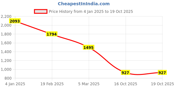 ajio.com inc 5 Women Square-Toe Heeled Sandals with Buckle-Closure inc 5 Price History Graph from 4 Jan 2025 to 16 Oct 2025