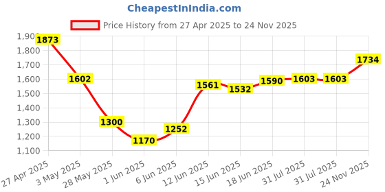 ajio.com inc 5 Women Striped Open-Toe Mid Platforms inc 5 Price History Graph from 27 Apr 2025 to 24 Nov 2025