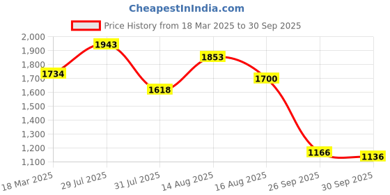 ajio.com inc 5 Women Striped Open-Toe Mid Platforms inc 5 Price History Graph from 18 Mar 2025 to 30 Sep 2025