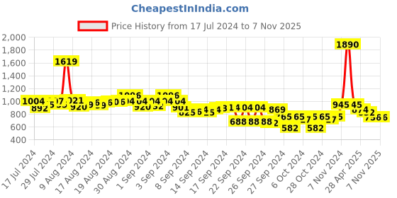 ajio.com inc 5 Women Studded T-Strap Flat Sandals inc 5 Price History Graph from 17 Jul 2024 to 7 Nov 2025