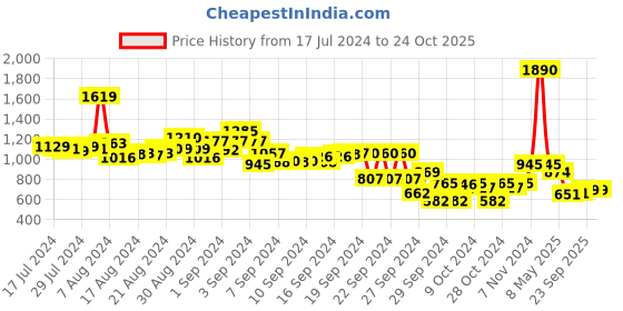 ajio.com inc 5 Women T-Strap Flat Sandals inc 5 Price History Graph from 17 Jul 2024 to 24 Oct 2025
