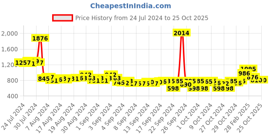 ajio.com inc 5 Women T-Strap Flat Sandals inc 5 Price History Graph from 24 Jul 2024 to 24 Oct 2025