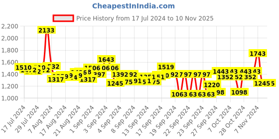 ajio.com inc 5 Women T-Strap Flat Sandals inc 5 Price History Graph from 17 Jul 2024 to 7 Nov 2025