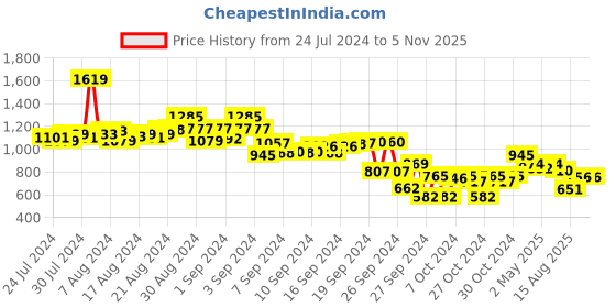 ajio.com inc 5 Women T-Strap Flat Sandals inc 5 Price History Graph from 24 Jul 2024 to 4 Nov 2025