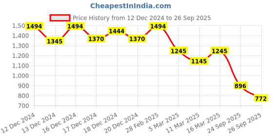 ajio.com inc 5 Women T-strap Sandals with Synthetic upper inc 5 Price History Graph from 12 Dec 2024 to 26 Sep 2025