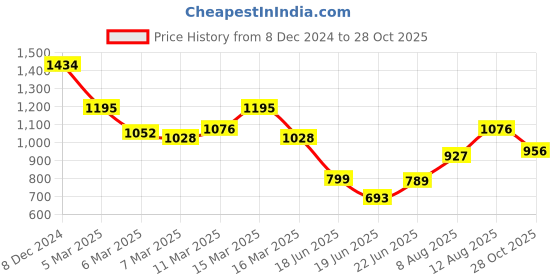 ajio.com inc 5 Women T-strap Sandals with Synthetic Upper inc 5 Price History Graph from 8 Dec 2024 to 28 Oct 2025