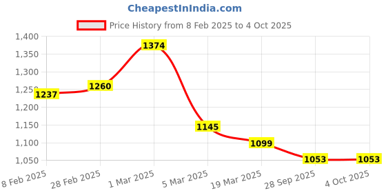 ajio.com inc 5 Women T-strap Sandals with Synthetic Upper inc 5 Price History Graph from 8 Feb 2025 to 4 Oct 2025