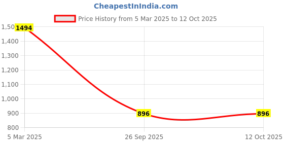 ajio.com inc 5 Women T-strap Sandals with Synthetic Upper inc 5 Price History Graph from 5 Mar 2025 to 12 Oct 2025