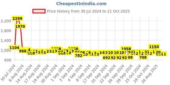 ajio.com inc 5 Women T-Strap Slip-On Sandals inc 5 Price History Graph from 30 Jul 2024 to 21 Oct 2025