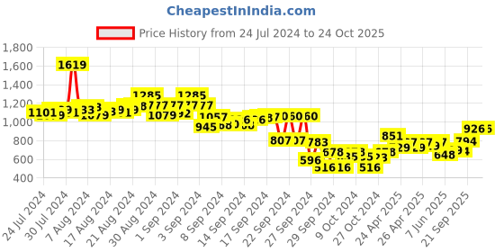 ajio.com inc 5 Women Thong-Strap Flat Sandals inc 5 Price History Graph from 24 Jul 2024 to 24 Oct 2025