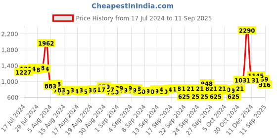 ajio.com inc 5 Women Thong-Strap Flat Sandals inc 5 Price History Graph from 17 Jul 2024 to 11 Sep 2025