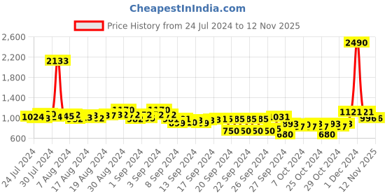 ajio.com inc 5 Women Thong-Strap Platform Heeled Sandals inc 5 Price History Graph from 24 Jul 2024 to 11 Nov 2025