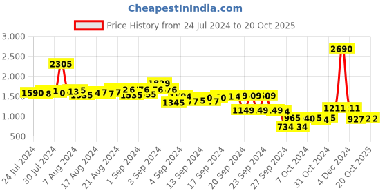 ajio.com inc 5 Women Thong-Strap Platform Sandals inc 5 Price History Graph from 24 Jul 2024 to 18 Oct 2025