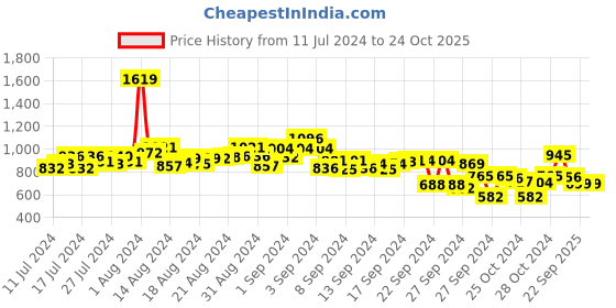 ajio.com inc 5 Women Toe-Ring Flat Sandals inc 5 Price History Graph from 11 Jul 2024 to 23 Oct 2025