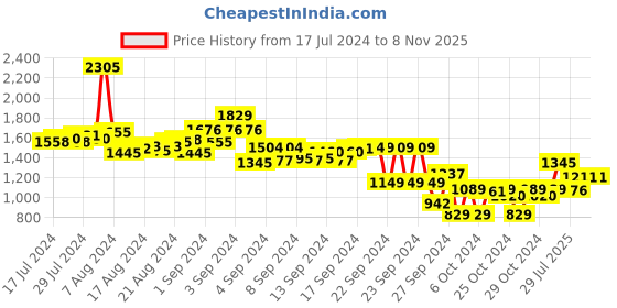 ajio.com inc 5 Women Toe-Ring Flat Sandals inc 5 Price History Graph from 17 Jul 2024 to 7 Nov 2025