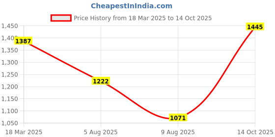 ajio.com inc 5 Women Transparent Open-Toe Mid Wedges inc 5 Price History Graph from 18 Mar 2025 to 14 Oct 2025