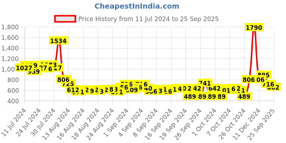 ajio.com inc 5 Women Weave Pattern T-Strap Sandals inc 5 Price History Graph from 11 Jul 2024 to 25 Sep 2025