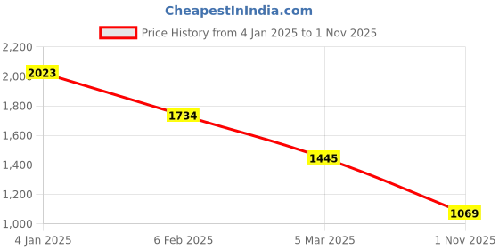ajio.com inc 5 Women Wedges with Synthetic upper inc 5 Price History Graph from 4 Jan 2025 to 1 Nov 2025