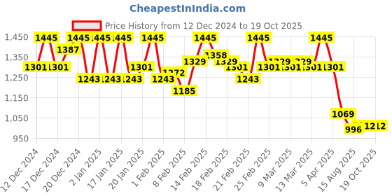 ajio.com inc 5 Women Wedges with Synthetic upper inc 5 Price History Graph from 12 Dec 2024 to 17 Oct 2025
