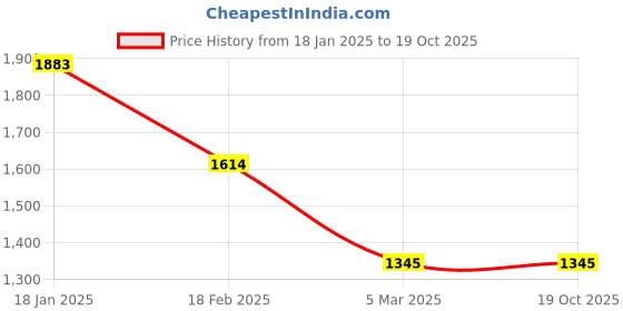 ajio.com inc 5 Women Wedges with Synthetic Upper inc 5 Price History Graph from 18 Jan 2025 to 18 Oct 2025