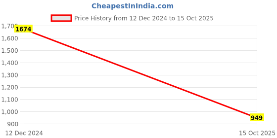 ajio.com inc 5 Women Wedges with Synthetic upper inc 5 Price History Graph from 12 Dec 2024 to 15 Oct 2025