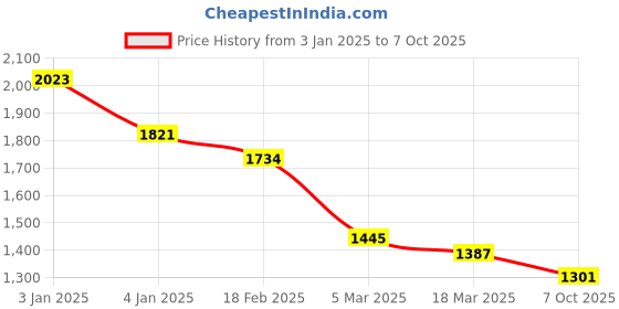 ajio.com inc 5 Women Wedges with Synthetic upper inc 5 Price History Graph from 3 Jan 2025 to 7 Oct 2025