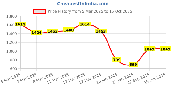 ajio.com inc 5 Women Wedges with Synthetic upper inc 5 Price History Graph from 5 Mar 2025 to 14 Oct 2025