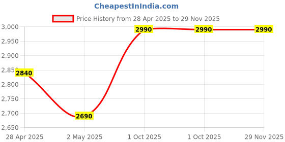 ajio.com inc 5 Women Wedges With Synthetic Upper inc 5 Price History Graph from 28 Apr 2025 to 29 Nov 2025