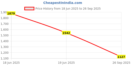 ajio.com inc 5 Women Wedges with Synthetic Upper inc 5 Price History Graph from 18 Jun 2025 to 26 Sep 2025