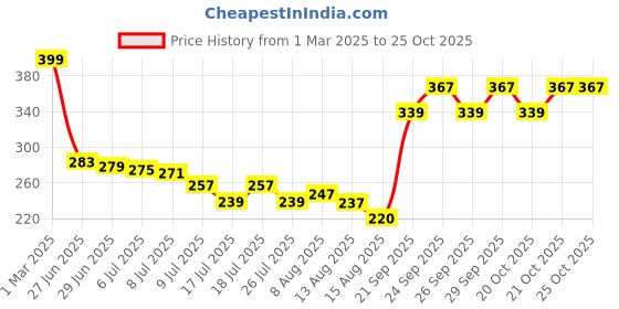 ajio.com nike Incense Man Deo nike Price History Graph from 1 Mar 2025 to 25 Oct 2025