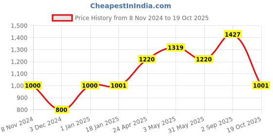 ajio.com the aroma factory Incense Sticks Fruity Set the aroma factory Price History Graph from 8 Nov 2024 to 19 Oct 2025