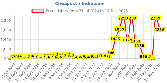 ajio.com incite Men Heathered Joggers with Insert Pockets incite Price History Graph from 31 Jul 2024 to 17 Nov 2025