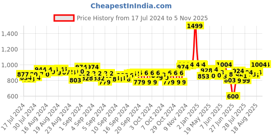 ajio.com genius box Incredible Science Activity Kit genius box Price History Graph from 17 Jul 2024 to 5 Nov 2025