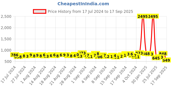 ajio.com independence Checked Slim Fit Flat-Front Formal Trousers independence Price History Graph from 17 Jul 2024 to 17 Sep 2025