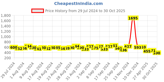 ajio.com independence Men Slim Fit Formal Shirt with Patch Pocket independence Price History Graph from 29 Jul 2024 to 30 Oct 2025