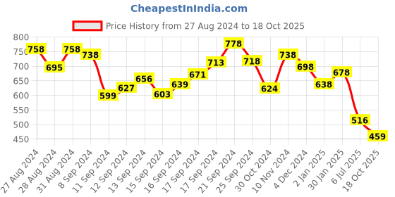 ajio.com independence Men Slim Fit Shirt with Patch Pocket independence Price History Graph from 27 Aug 2024 to 18 Oct 2025