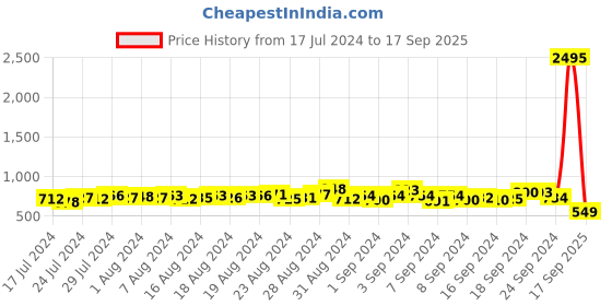 ajio.com independence Slim Fit Flat-Front Formal Trousers independence Price History Graph from 17 Jul 2024 to 17 Sep 2025