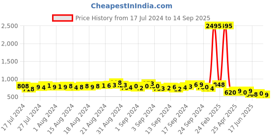 ajio.com independence Slim Fit Flat-Front Formal Trousers independence Price History Graph from 17 Jul 2024 to 14 Sep 2025