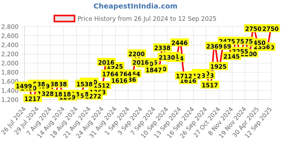 ajio.com indethnic Abstract Print Supernet Kota Saree indethnic Price History Graph from 26 Jul 2024 to 12 Sep 2025