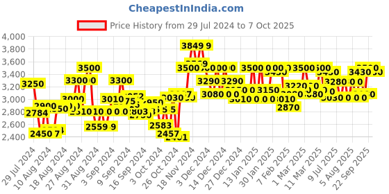 ajio.com indethnic Banarasi Saree with Tasseled Pallu indethnic Price History Graph from 29 Jul 2024 to 7 Oct 2025