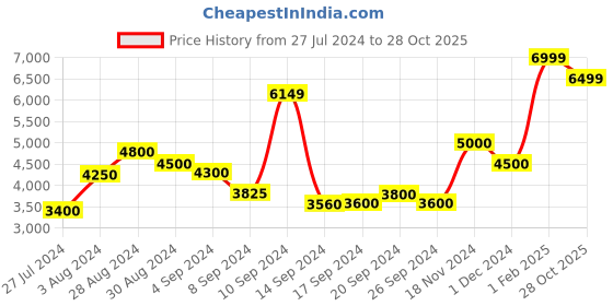 ajio.com indethnic Floral Print Saree with Contrast Border indethnic Price History Graph from 27 Jul 2024 to 28 Oct 2025
